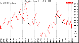 Milwaukee Weather THSW Index<br>Daily High