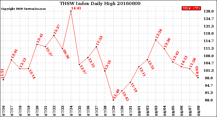 Milwaukee Weather THSW Index<br>Daily High