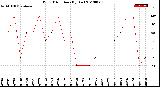 Milwaukee Weather Wind Direction<br>(By Day)