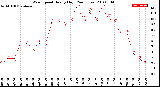 Milwaukee Weather Wind Speed<br>Hourly High<br>(24 Hours)