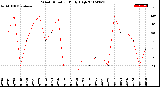 Milwaukee Weather Wind Direction<br>Daily High