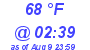 Milwaukee Weather Dewpoint High High Today