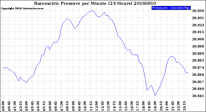 Milwaukee Weather Barometric Pressure<br>per Minute<br>(24 Hours)