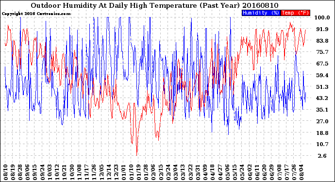 Milwaukee Weather Outdoor Humidity<br>At Daily High<br>Temperature<br>(Past Year)