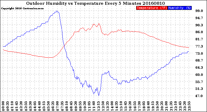 Milwaukee Weather Outdoor Humidity<br>vs Temperature<br>Every 5 Minutes