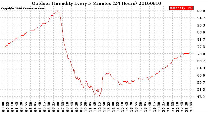 Milwaukee Weather Outdoor Humidity<br>Every 5 Minutes<br>(24 Hours)