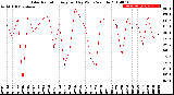 Milwaukee Weather Solar Radiation<br>Avg per Day W/m2/minute