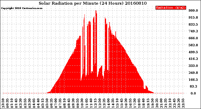 Milwaukee Weather Solar Radiation<br>per Minute<br>(24 Hours)