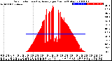 Milwaukee Weather Solar Radiation<br>& Day Average<br>per Minute<br>(Today)