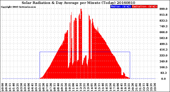 Milwaukee Weather Solar Radiation<br>& Day Average<br>per Minute<br>(Today)
