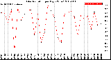 Milwaukee Weather Solar Radiation<br>per Day KW/m2