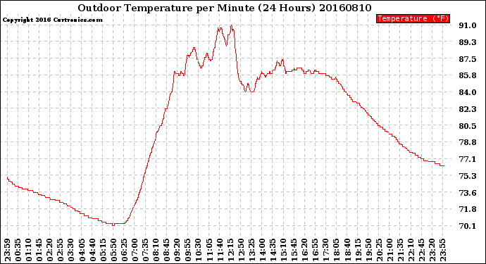 Milwaukee Weather Outdoor Temperature<br>per Minute<br>(24 Hours)