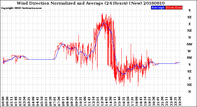 Milwaukee Weather Wind Direction<br>Normalized and Average<br>(24 Hours) (New)