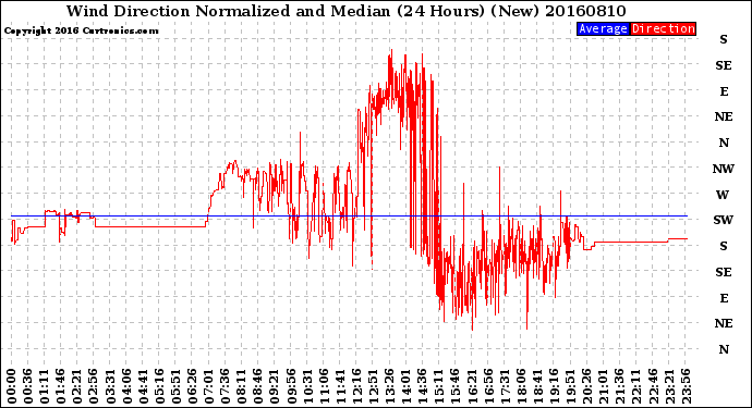 Milwaukee Weather Wind Direction<br>Normalized and Median<br>(24 Hours) (New)