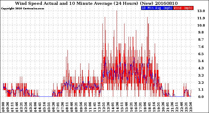 Milwaukee Weather Wind Speed<br>Actual and 10 Minute<br>Average<br>(24 Hours) (New)