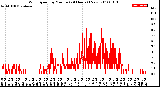 Milwaukee Weather Wind Speed<br>by Minute<br>(24 Hours) (New)