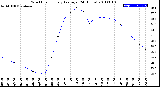 Milwaukee Weather Wind Chill<br>Hourly Average<br>(24 Hours)