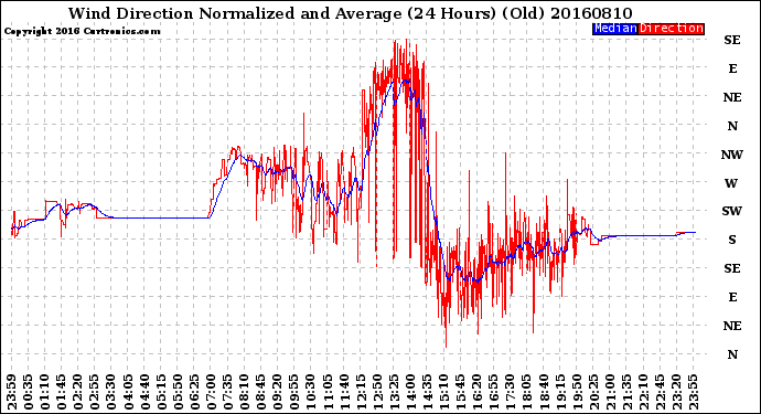 Milwaukee Weather Wind Direction<br>Normalized and Average<br>(24 Hours) (Old)