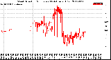 Milwaukee Weather Wind Direction<br>Normalized<br>(24 Hours) (Old)