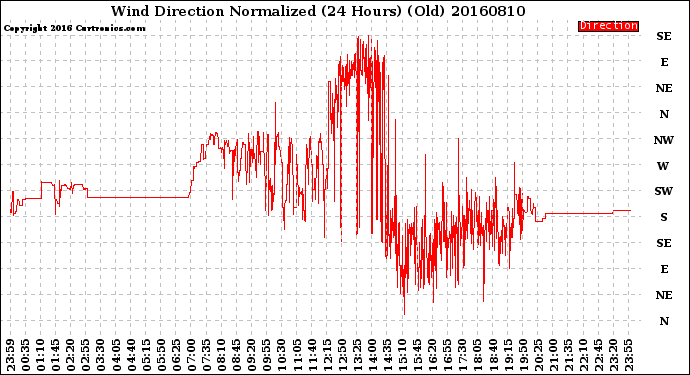 Milwaukee Weather Wind Direction<br>Normalized<br>(24 Hours) (Old)