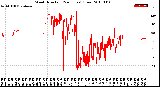 Milwaukee Weather Wind Direction<br>(24 Hours) (Raw)