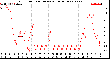 Milwaukee Weather Wind Speed<br>10 Minute Average<br>(4 Hours)