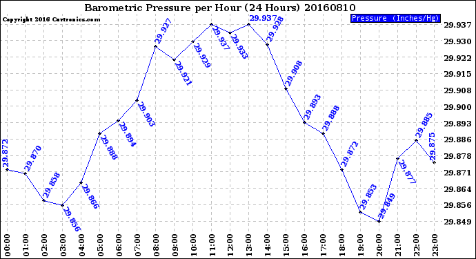 Milwaukee Weather Barometric Pressure<br>per Hour<br>(24 Hours)