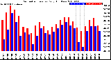 Milwaukee Weather Barometric Pressure<br>Daily High/Low