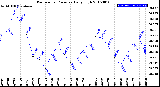 Milwaukee Weather Barometric Pressure<br>Daily High