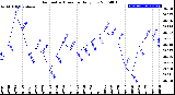 Milwaukee Weather Barometric Pressure<br>Daily Low