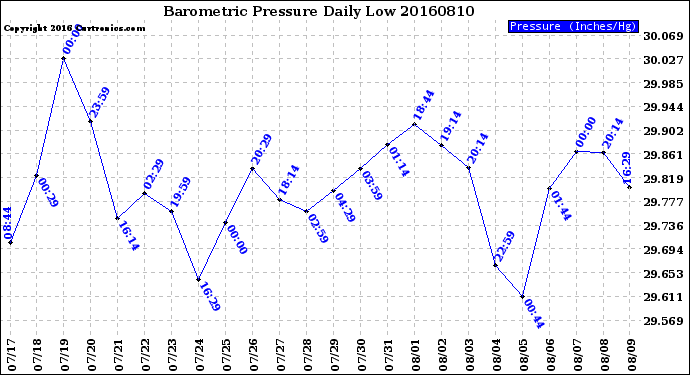 Milwaukee Weather Barometric Pressure<br>Daily Low