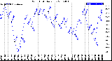 Milwaukee Weather Wind Chill<br>Daily Low