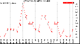 Milwaukee Weather Dew Point<br>(24 Hours)