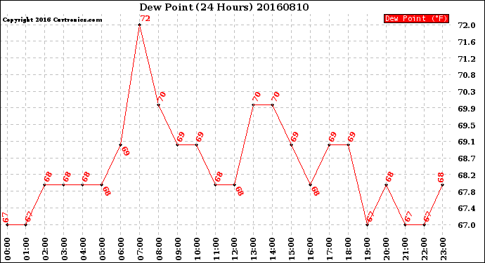 Milwaukee Weather Dew Point<br>(24 Hours)