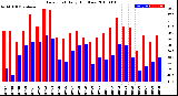 Milwaukee Weather Dew Point<br>Daily High/Low