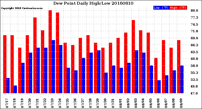 Milwaukee Weather Dew Point<br>Daily High/Low