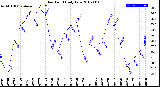 Milwaukee Weather Dew Point<br>Daily Low