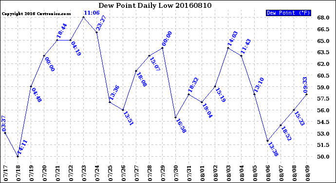 Milwaukee Weather Dew Point<br>Daily Low