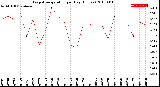 Milwaukee Weather Evapotranspiration<br>per Day (Inches)