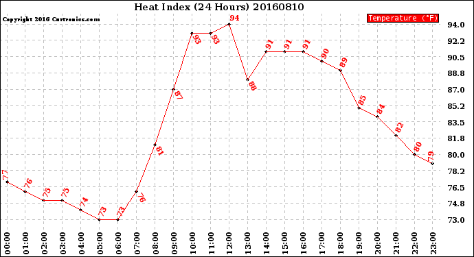 Milwaukee Weather Heat Index<br>(24 Hours)