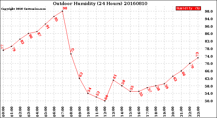 Milwaukee Weather Outdoor Humidity<br>(24 Hours)