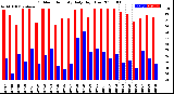 Milwaukee Weather Outdoor Humidity<br>Daily High/Low