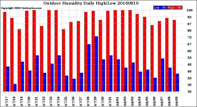 Milwaukee Weather Outdoor Humidity<br>Daily High/Low