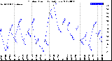 Milwaukee Weather Outdoor Humidity<br>Daily Low