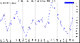 Milwaukee Weather Outdoor Humidity<br>Monthly Low