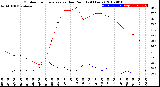 Milwaukee Weather Outdoor Temperature<br>vs Dew Point<br>(24 Hours)