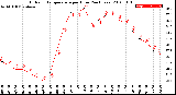 Milwaukee Weather Outdoor Temperature<br>per Hour<br>(24 Hours)