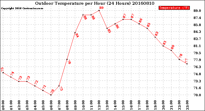 Milwaukee Weather Outdoor Temperature<br>per Hour<br>(24 Hours)