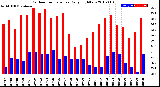 Milwaukee Weather Outdoor Temperature<br>Daily High/Low