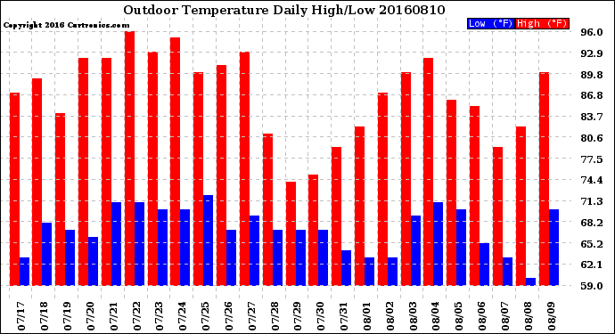 Milwaukee Weather Outdoor Temperature<br>Daily High/Low